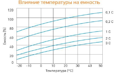 Аккумулятор Delta HRL 12-90 X (12В/90 Ач)