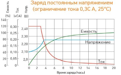 Аккумулятор Delta HRL 12-90 X (12В/90 Ач)