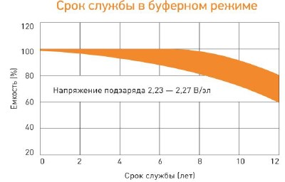 Аккумулятор Delta HRL 12-90 X (12В/90 Ач)