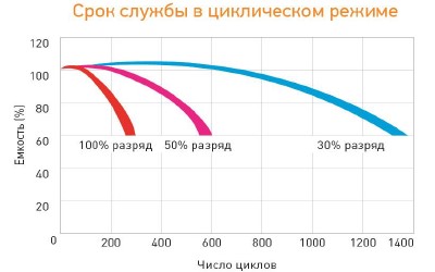 Аккумулятор Delta HRL 12-90 X (12В/90 Ач)